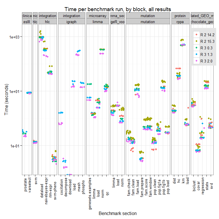 Timing results for all benchmarks and R versions