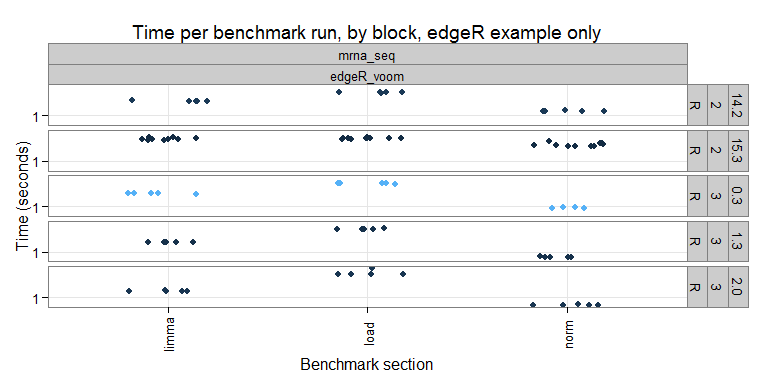 Timing results for an individual benchmark