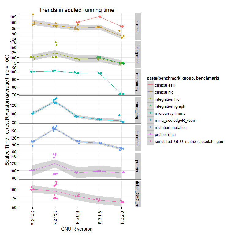 Timing results relative to R version 2.1.4.2